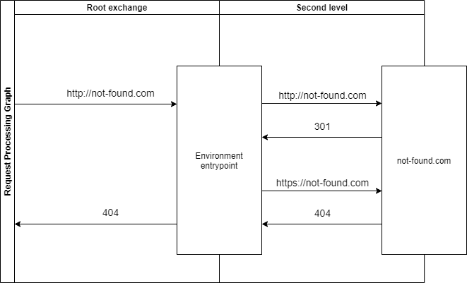 redirect graph